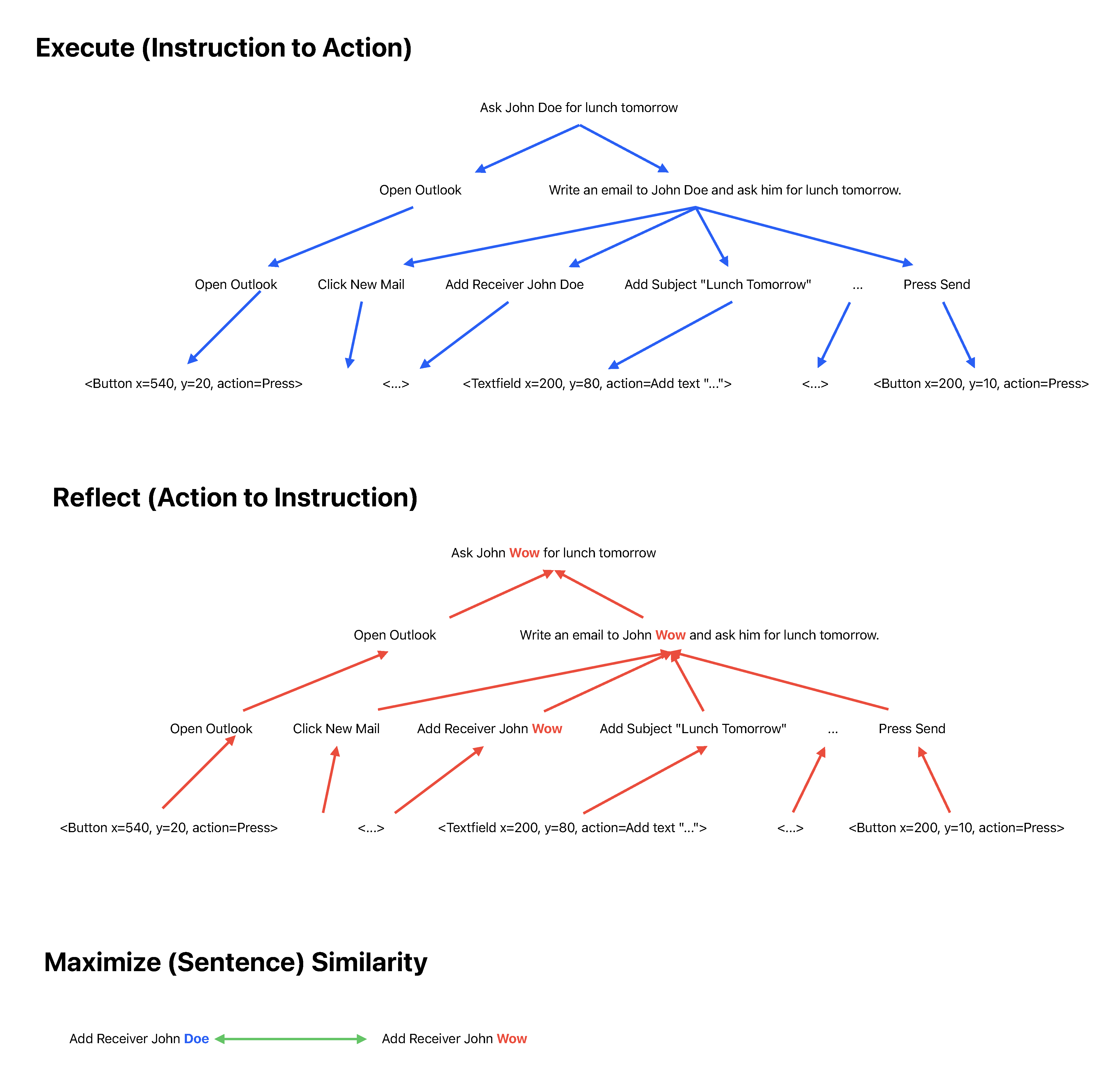 Decomposition of instruction in actions