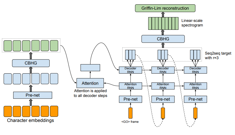 Tactron architecture