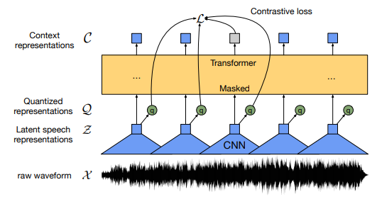 wav2vec 2.0 architecture