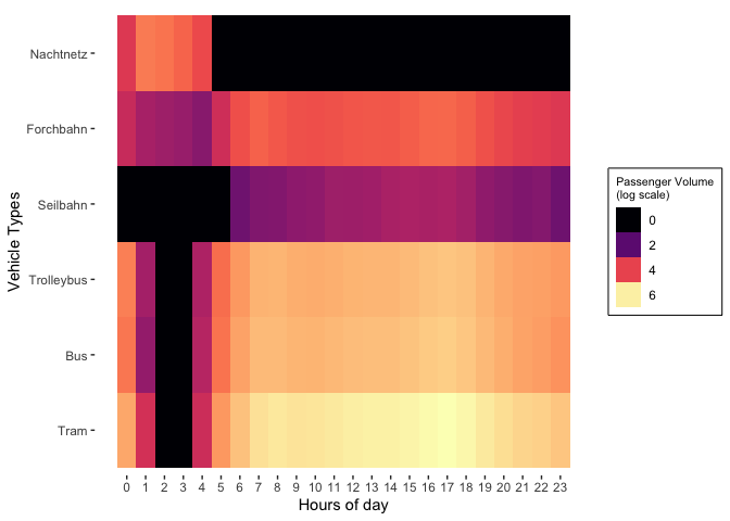 The passenger volume as heatmap per daytime