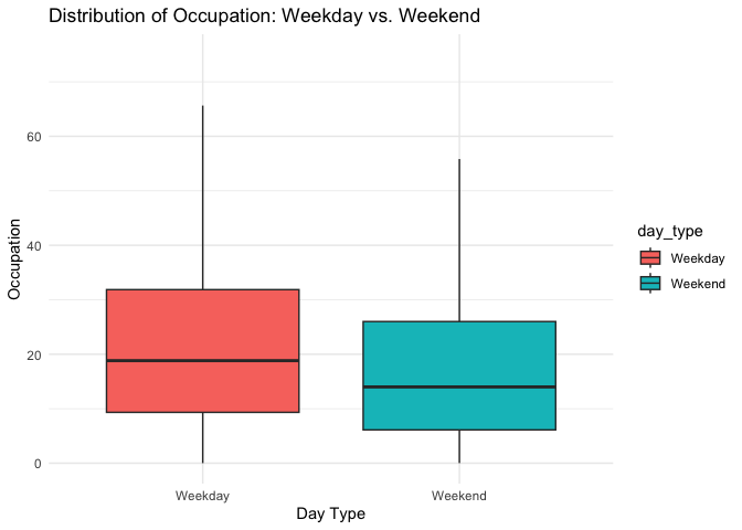 Occupation per Daytype