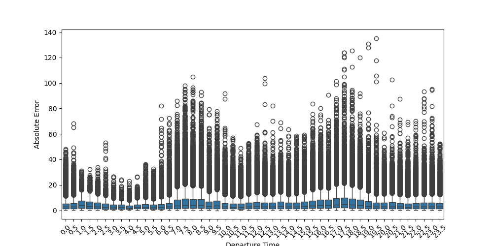 Error vs. Departure Time
