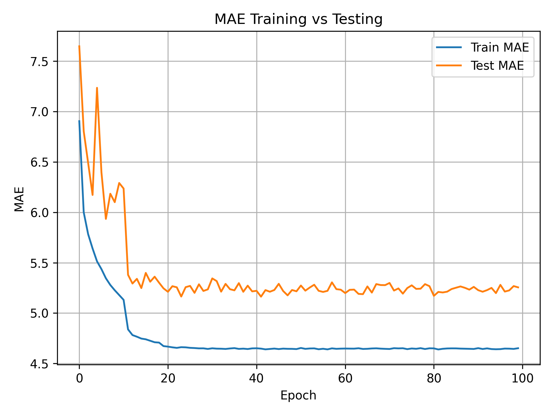 MAE over epochs