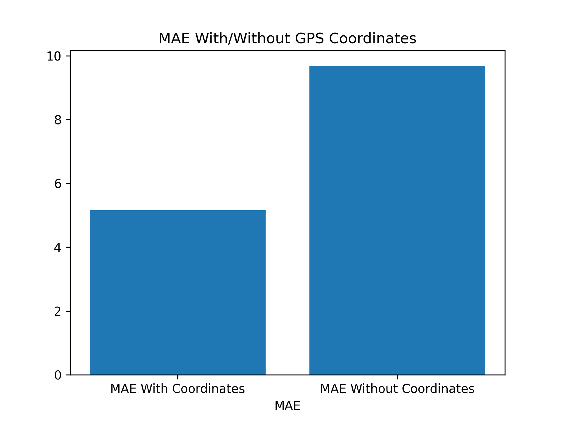 MAE with/without geospatial data