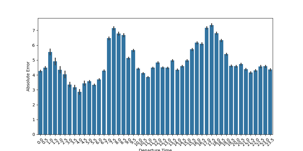 Occupancy Prediction Error